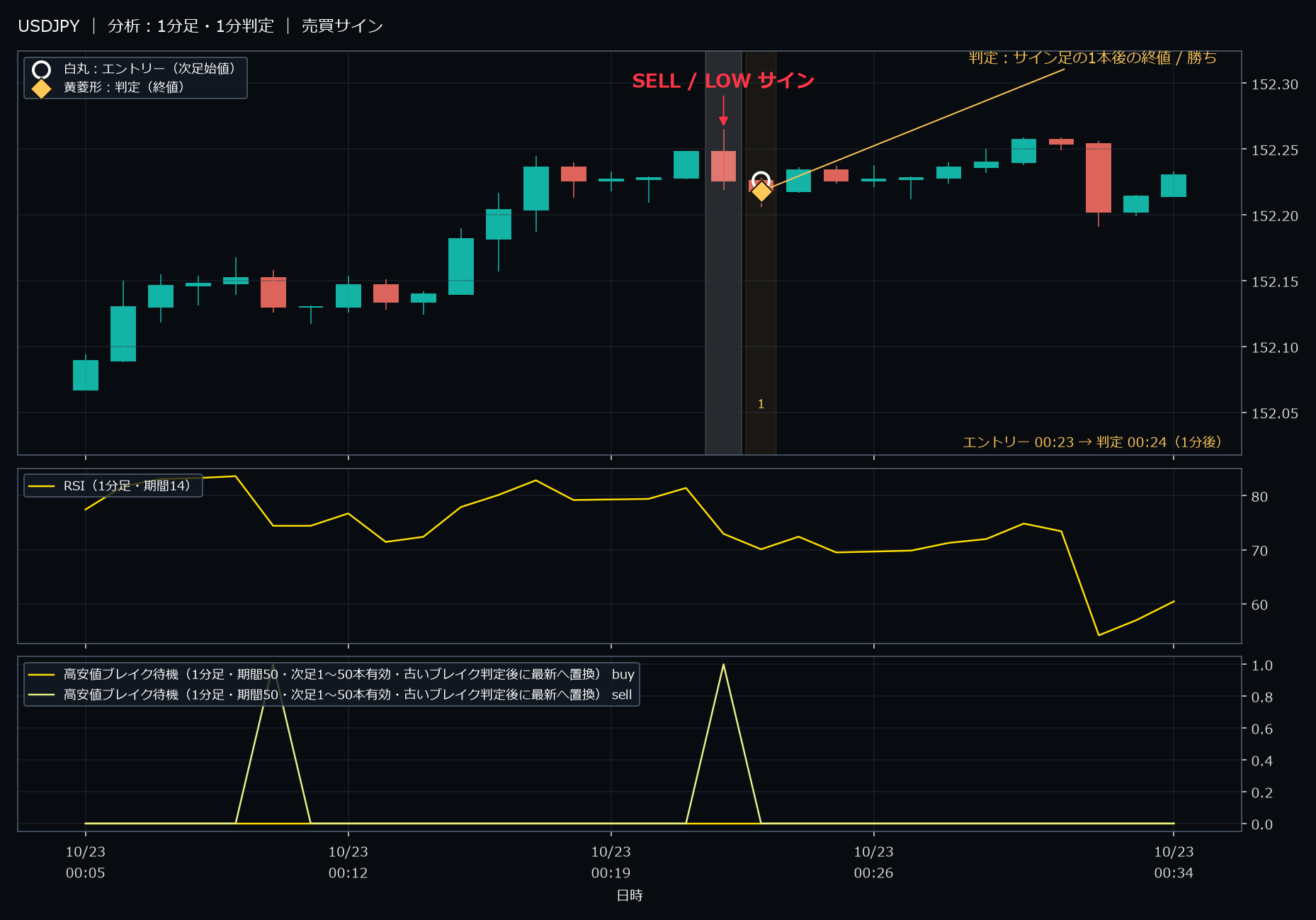 パターン1・USDJPY・2025-10-23 00:23:00 のLOW