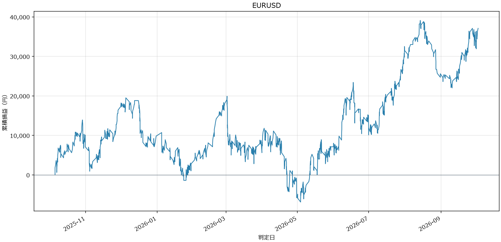 EURUSD損益グラフ