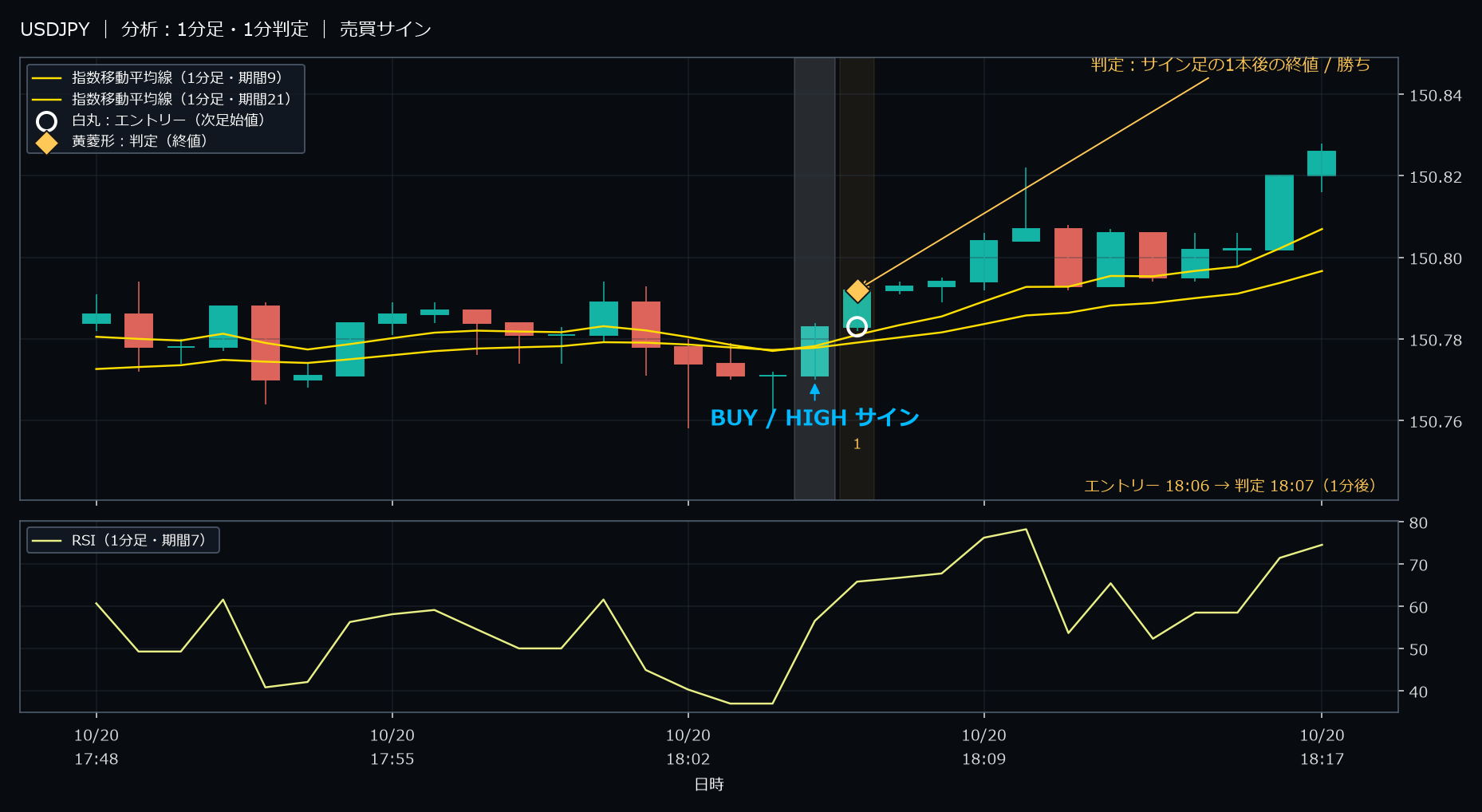 パターン1・USDJPY・2025-10-20 18:06:00 のHIGH