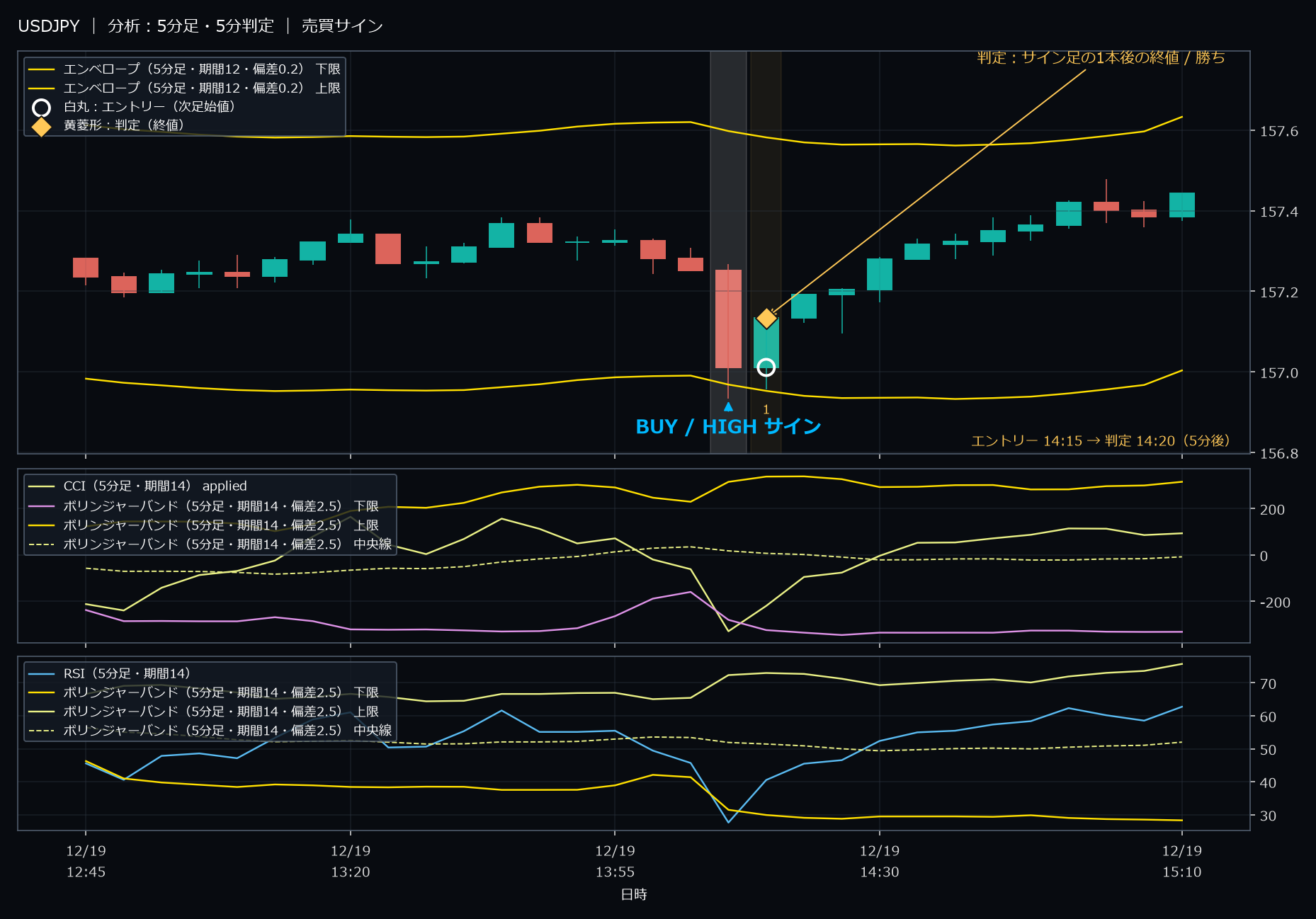 パターン5・USDJPY・2025-12-19 14:15:00 のHIGH