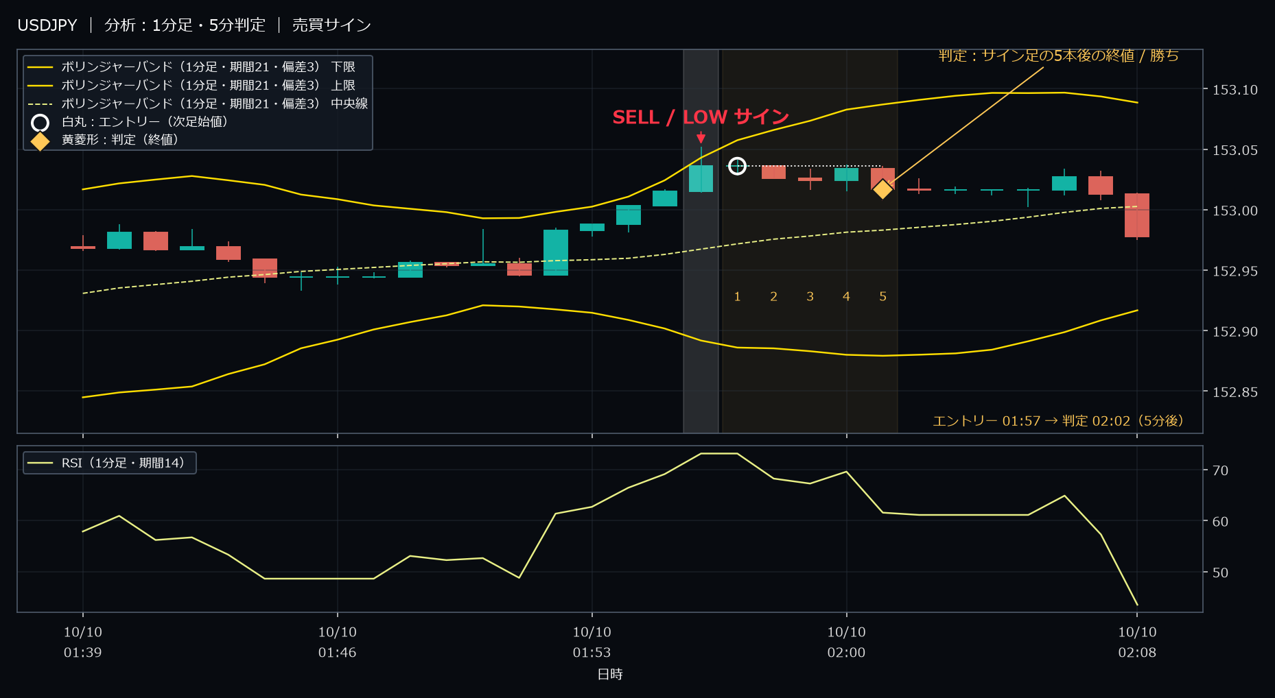 パターン1・USDJPY・2025-10-10 01:57:00 のLOW
