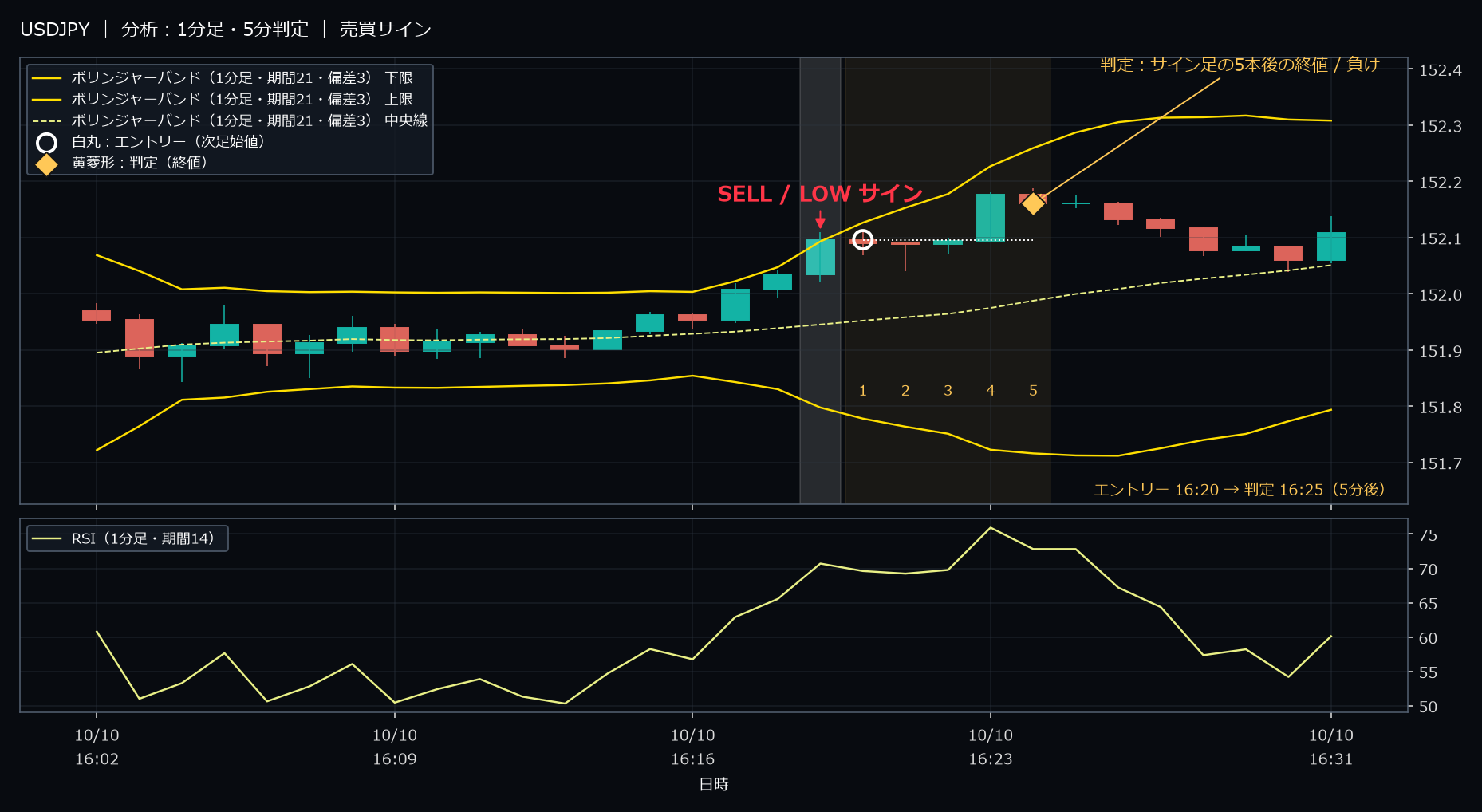 パターン1・USDJPY・2025-10-10 16:20:00 のLOW