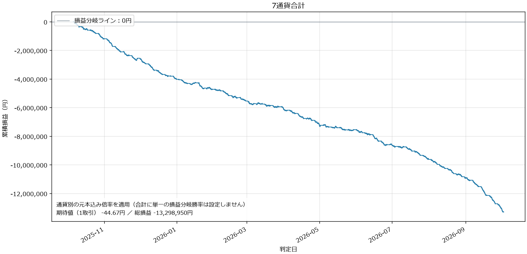 7通貨合計損益グラフ