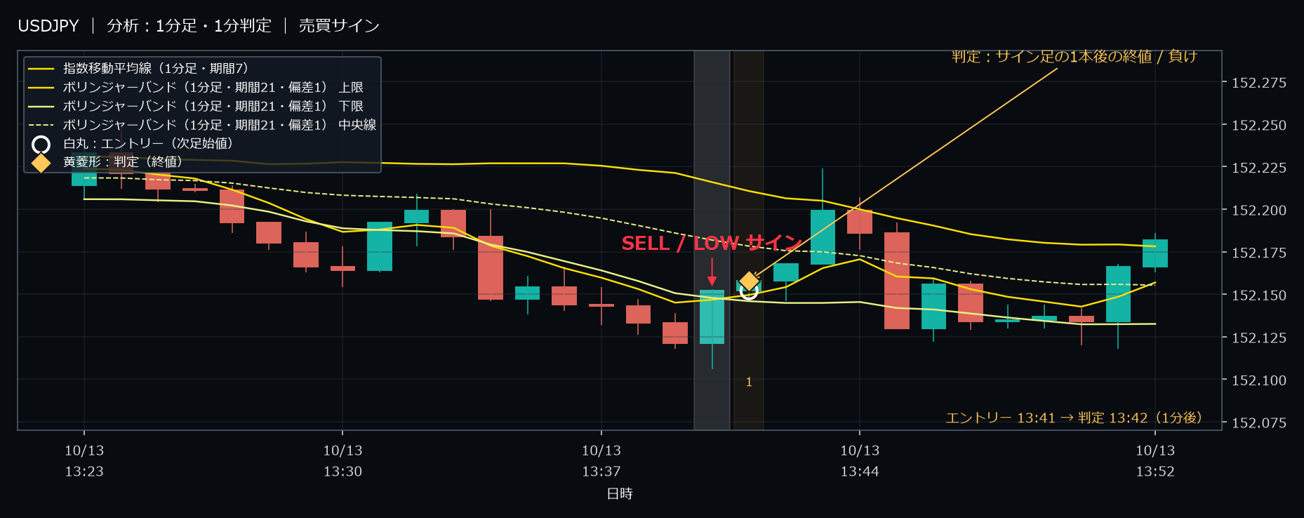 パターン5・USDJPY・2025-10-13 13:41:00 のLOW