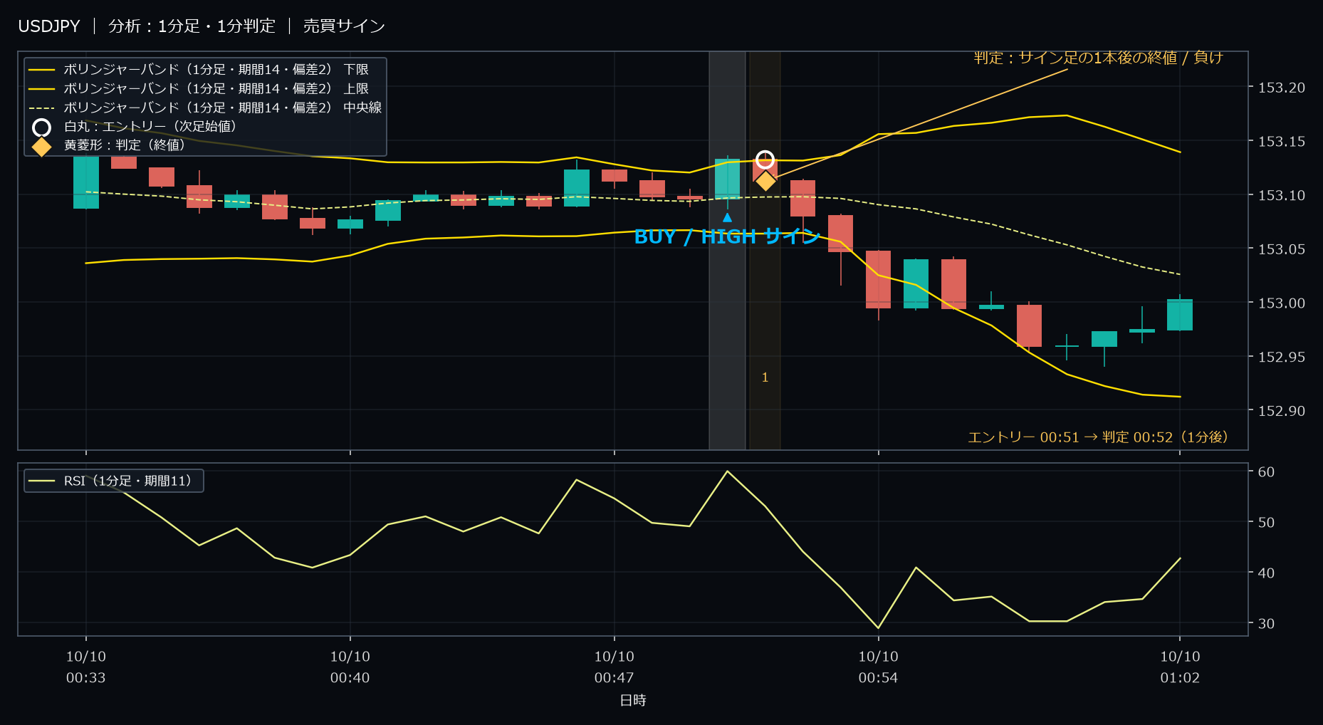 パターン1・USDJPY・2025-10-10 00:51:00 のHIGH