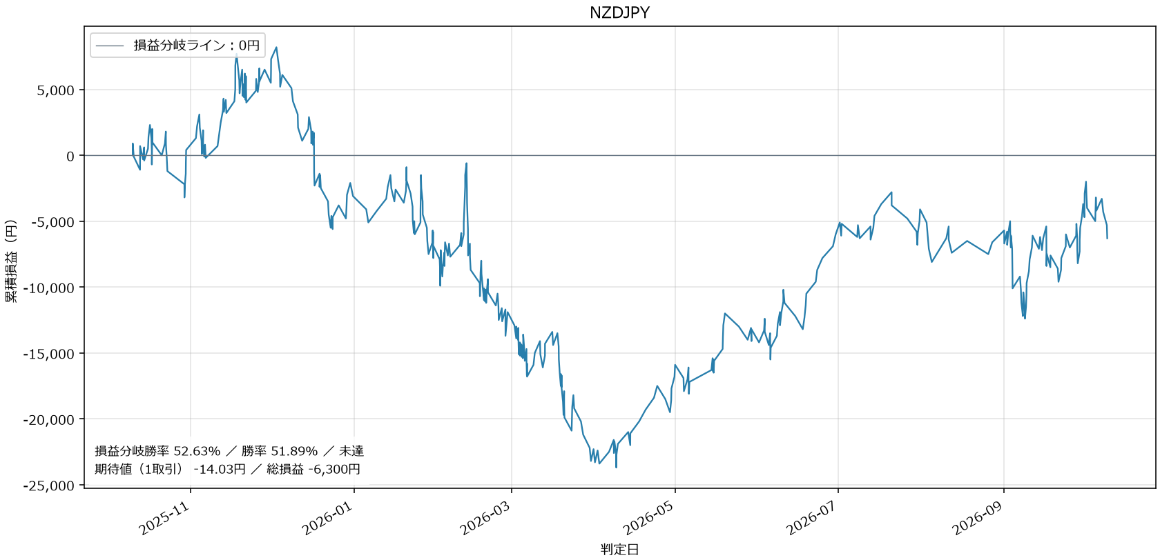NZDJPY損益グラフ