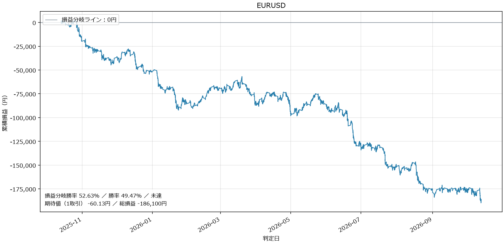 EURUSD損益グラフ