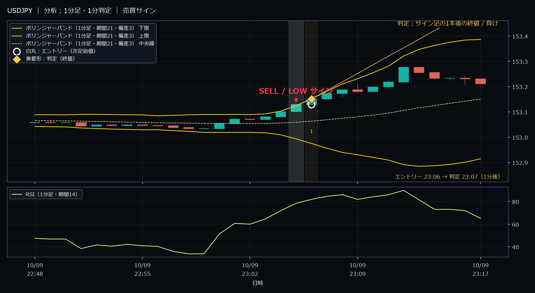 パターン2・USDJPY・2025-10-09 23:06:00 のLOW