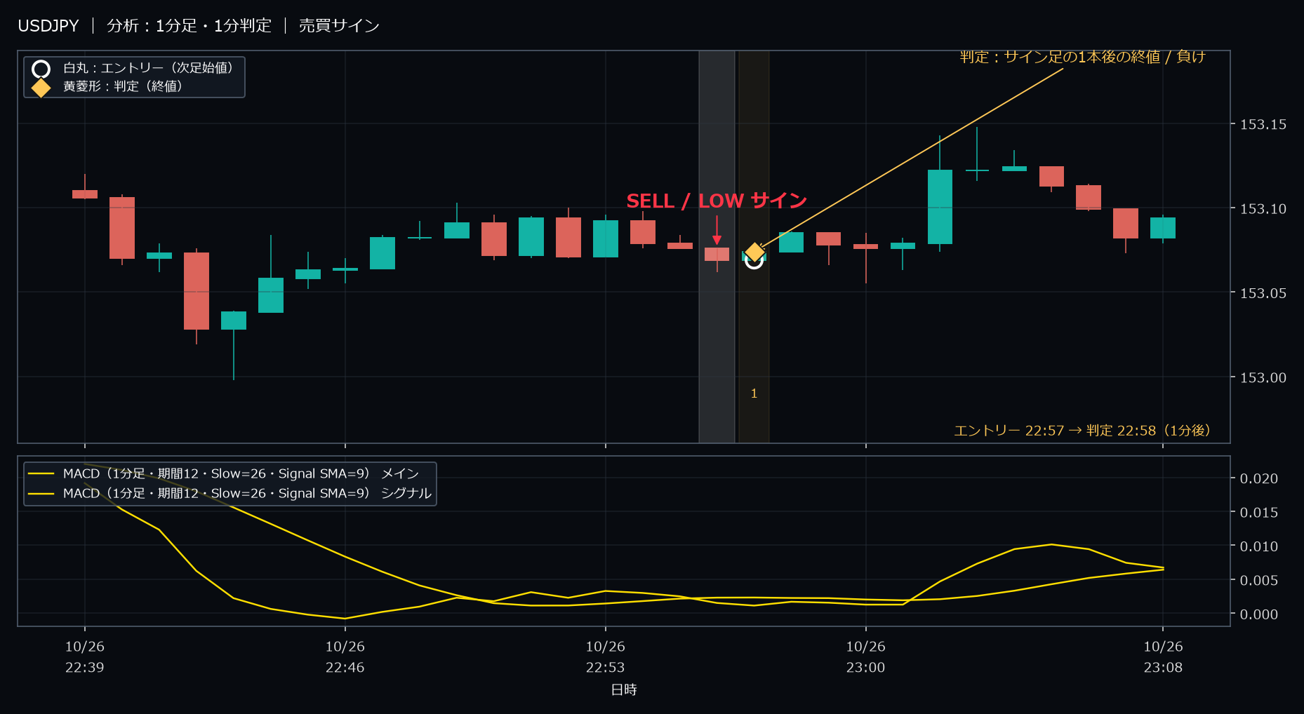 パターン1・USDJPY・2025-10-26 22:57:00 のLOW