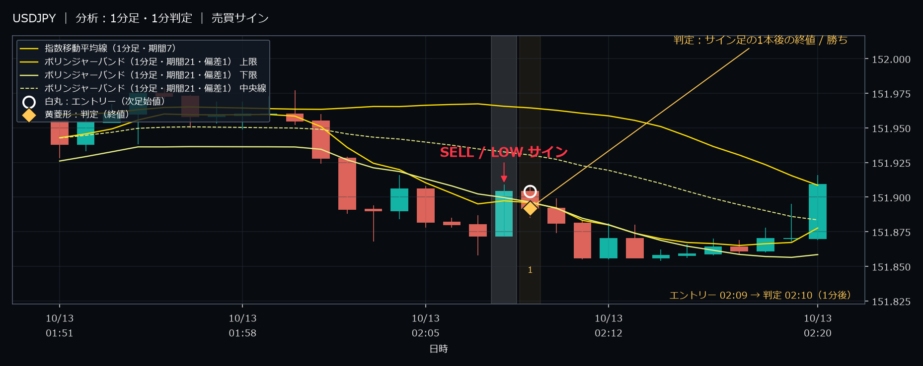 パターン5・USDJPY・2025-10-13 02:09:00 のLOW