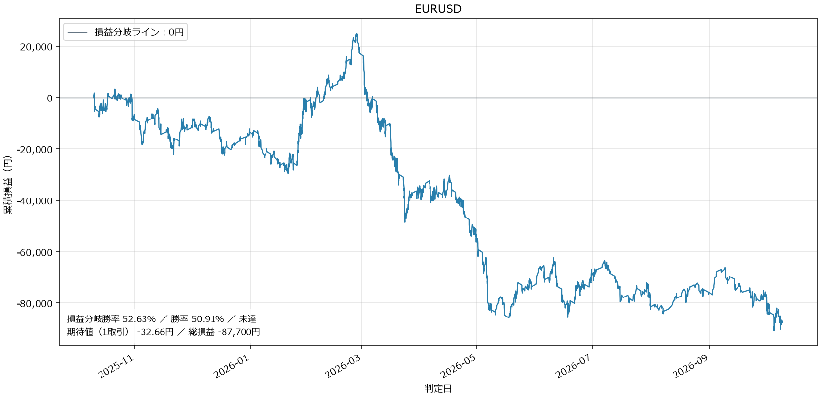 EURUSD損益グラフ