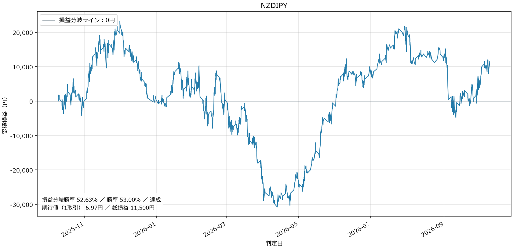 NZDJPY損益グラフ