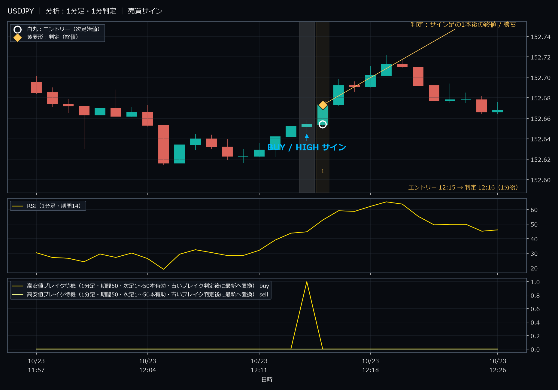 パターン1・USDJPY・2025-10-23 12:15:00 のHIGH