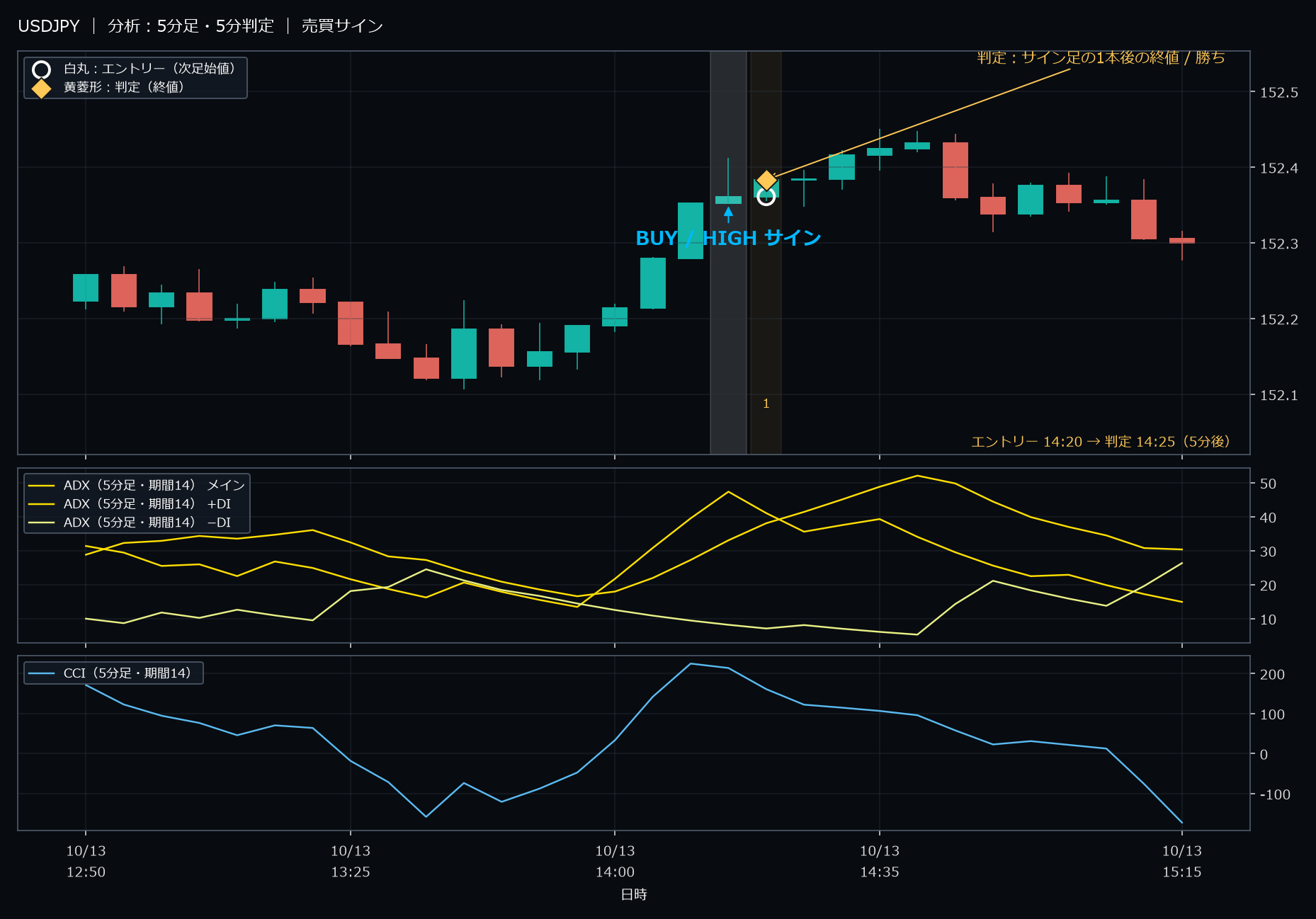 パターン1・USDJPY・2025-10-13 14:20:00 のHIGH