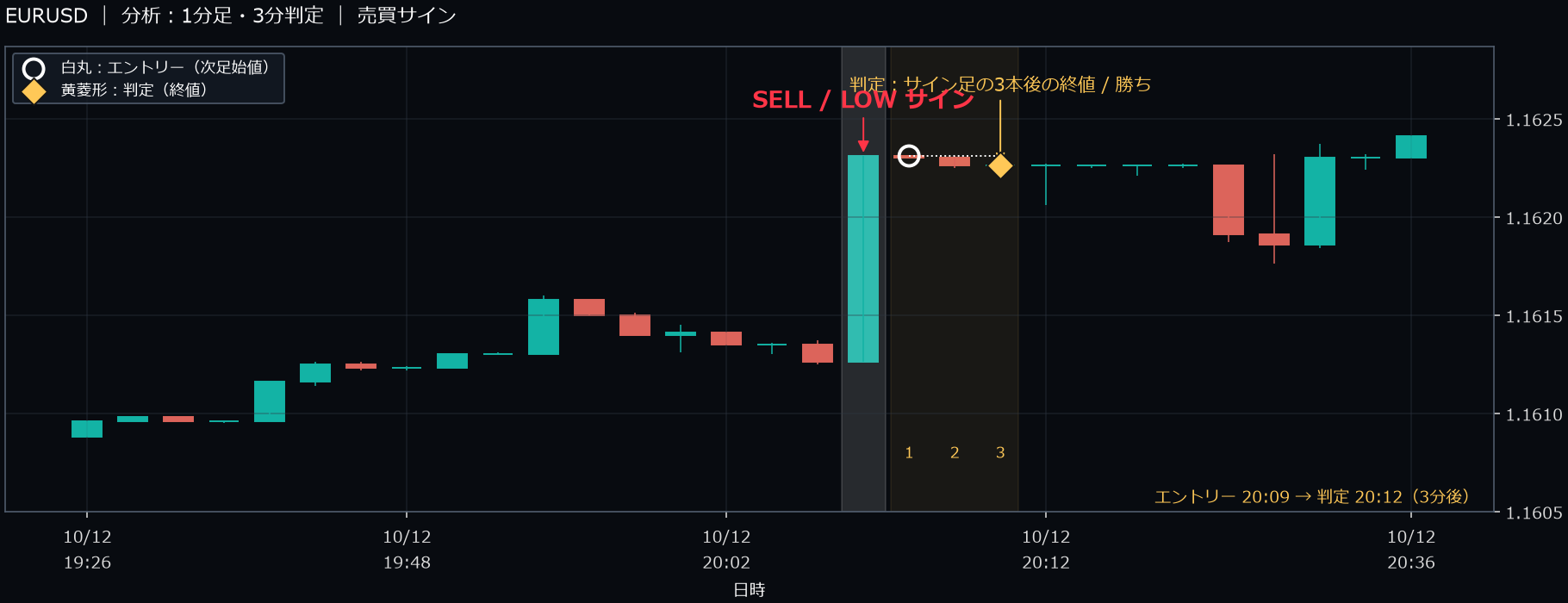 パターン2・EURUSD・2025-10-12 20:09:00 のLOW