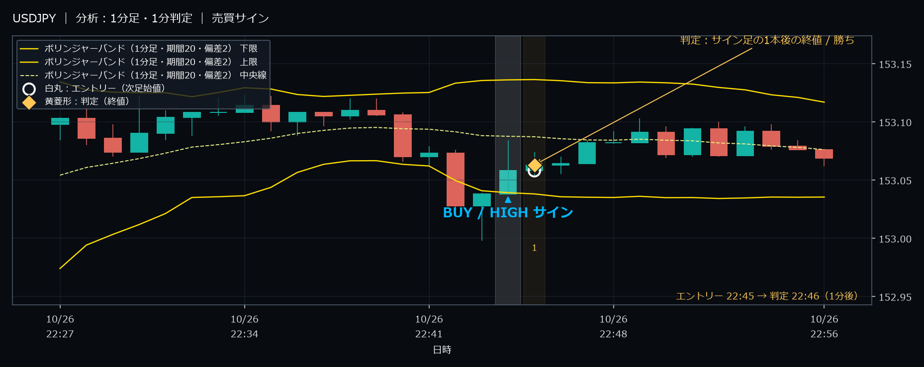 パターン1・USDJPY・2025-10-26 22:45:00 のHIGH