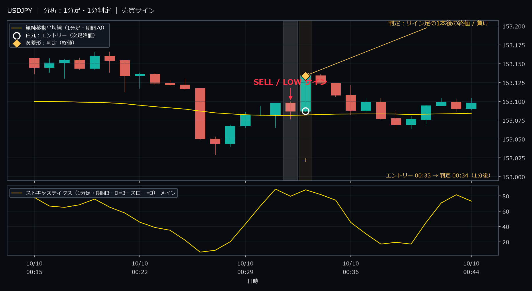 パターン1・USDJPY・2025-10-10 00:33:00 のLOW