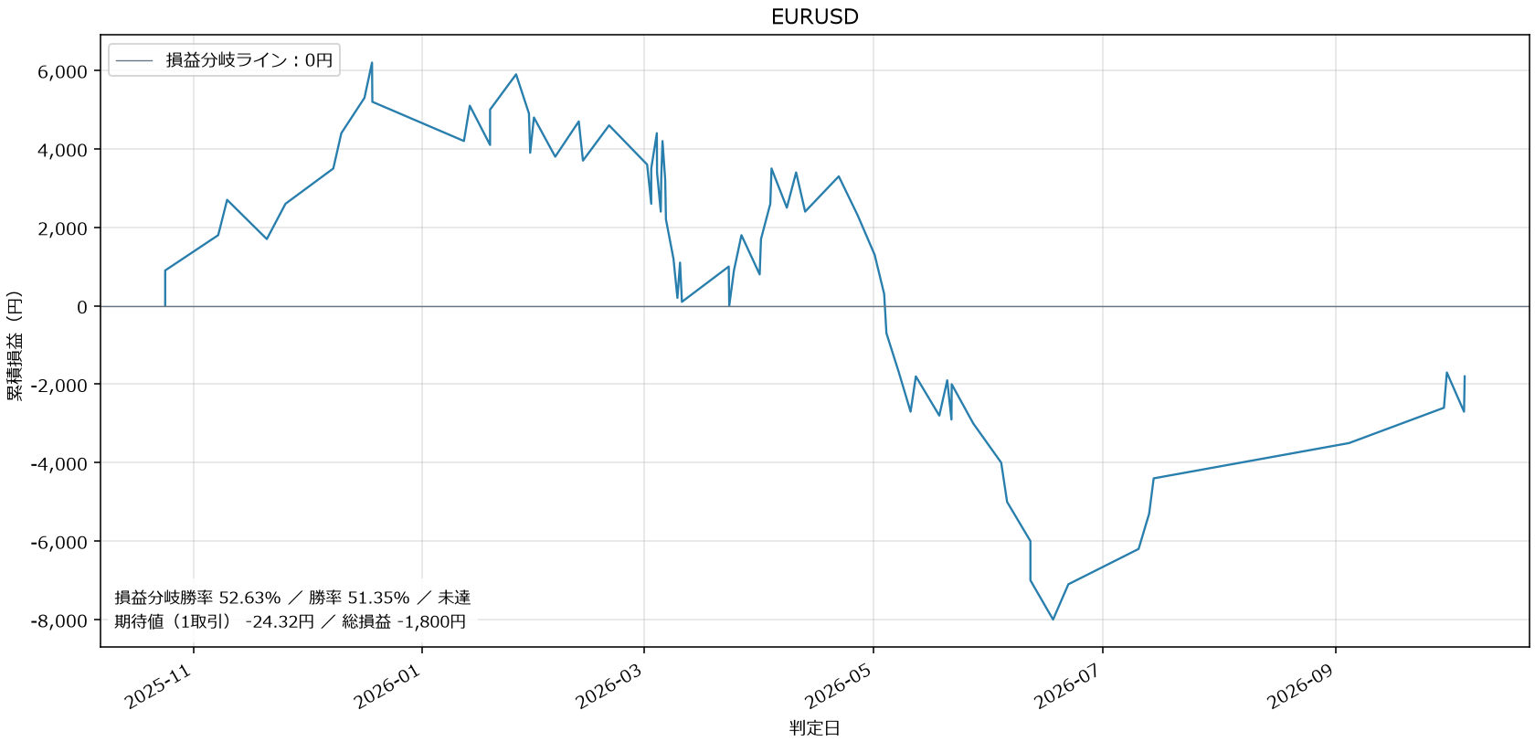 EURUSD損益グラフ