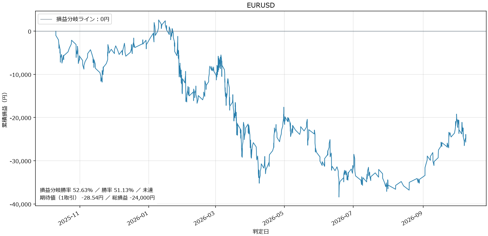 EURUSD損益グラフ