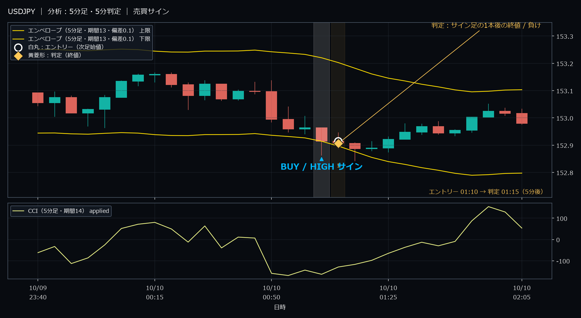 パターン1・USDJPY・2025-10-10 01:10:00 のHIGH