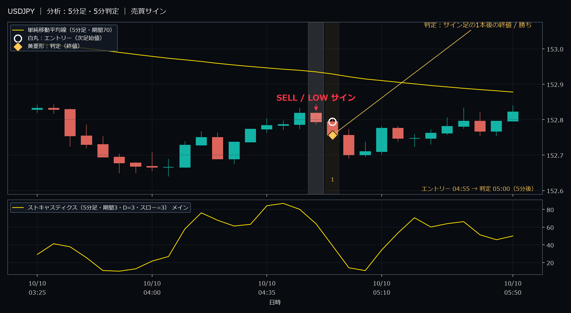 パターン2・USDJPY・2025-10-10 04:55:00 のLOW