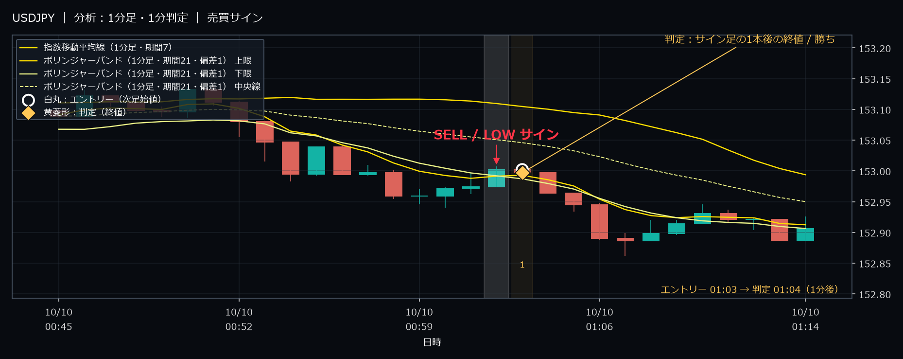 パターン4・USDJPY・2025-10-10 01:03:00 のLOW
