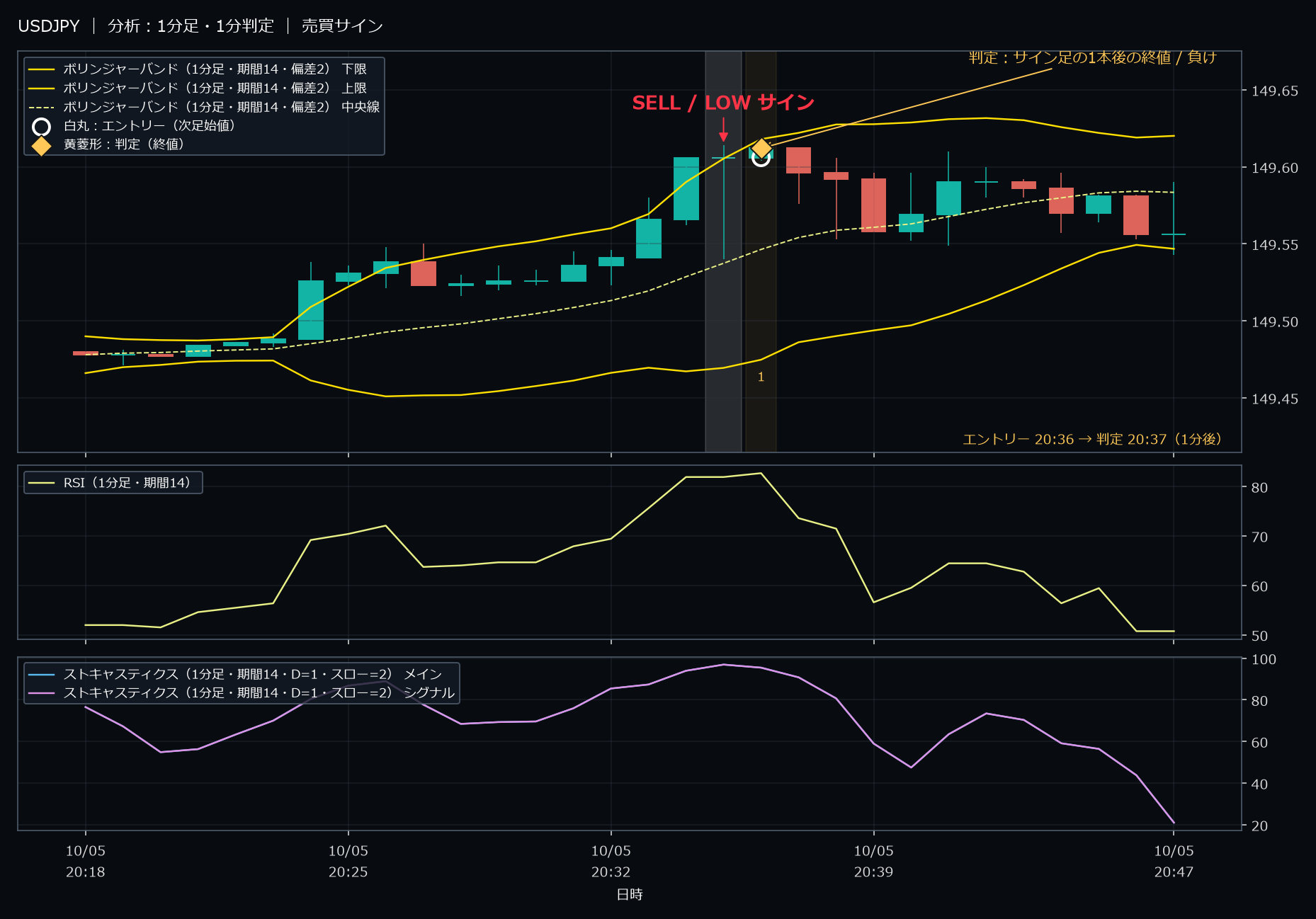 パターン1・USDJPY・2025-10-05 20:36:00 のLOW