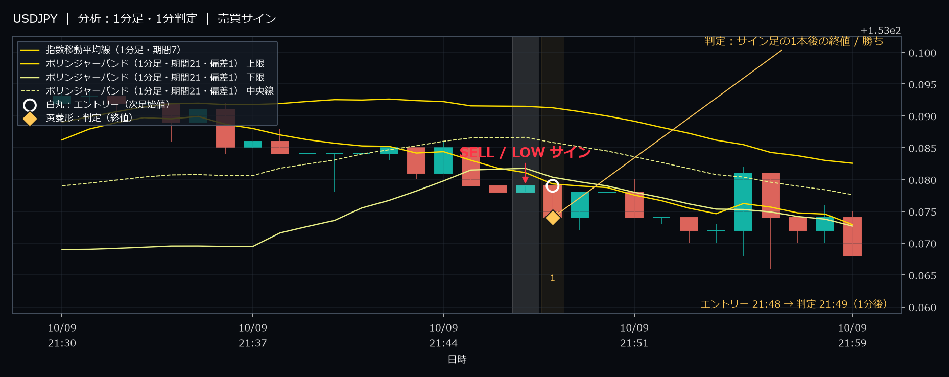 パターン1・USDJPY・2025-10-09 21:48:00 のLOW
