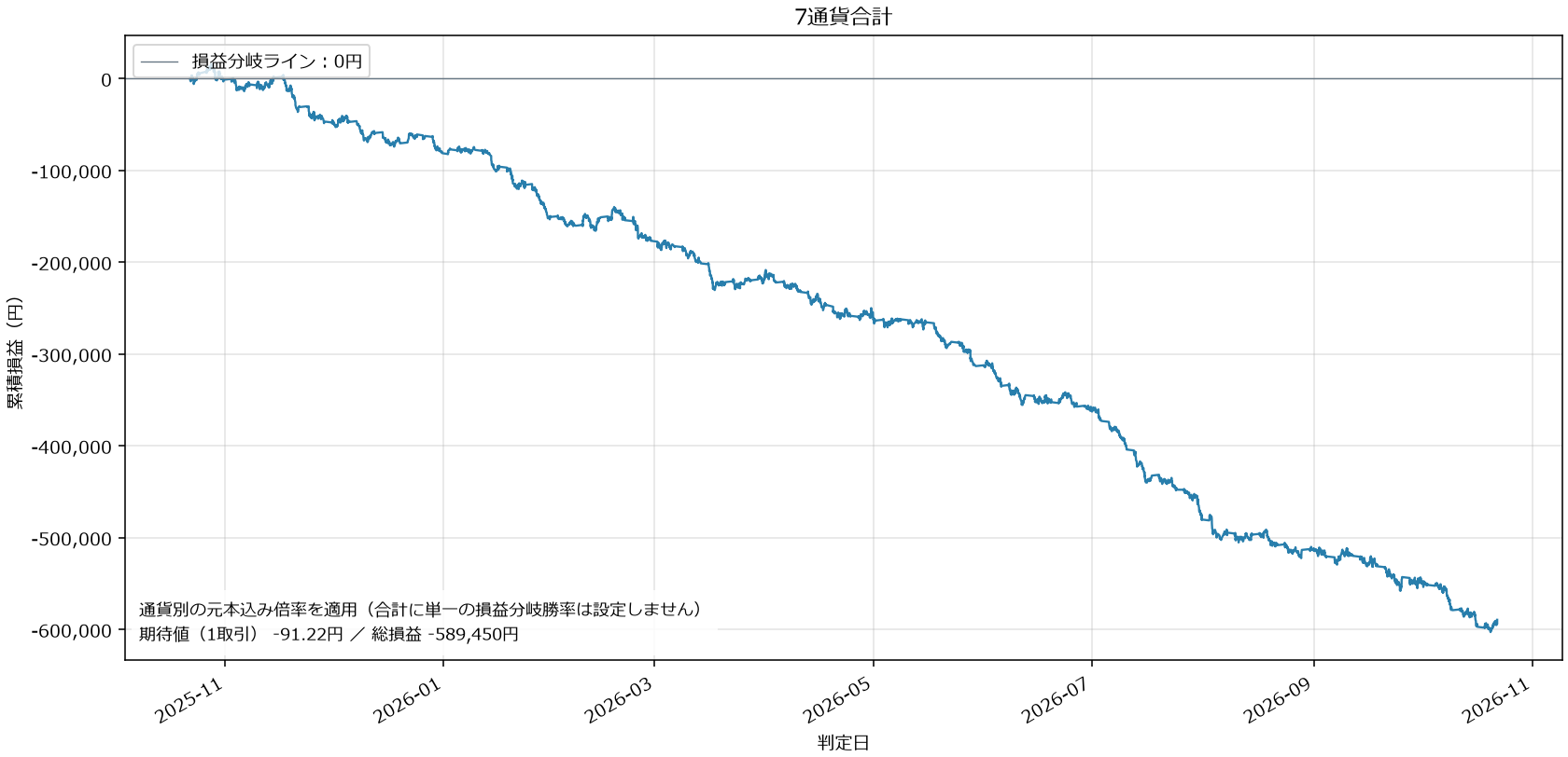 7通貨合計損益グラフ