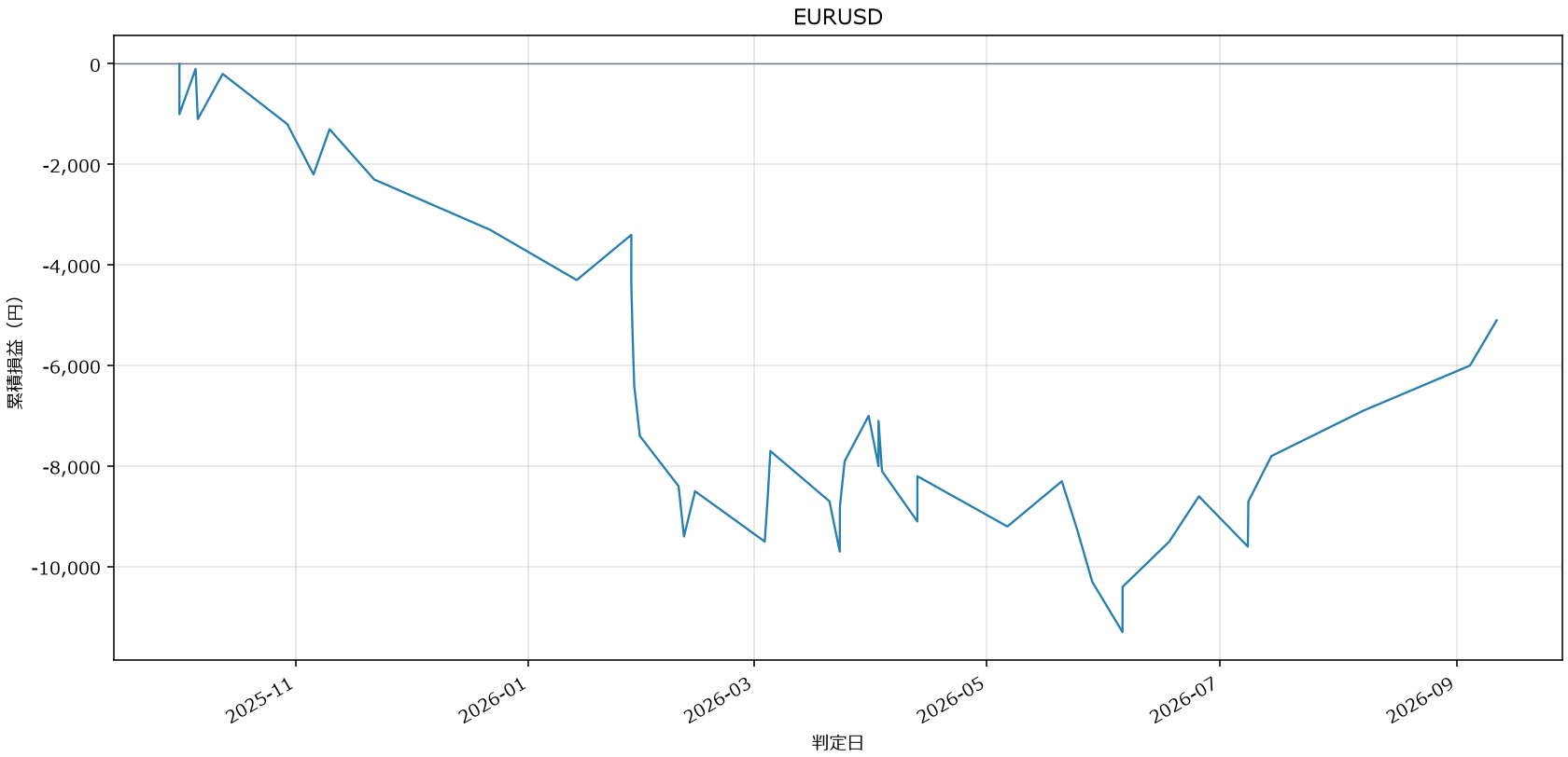 EURUSD損益グラフ