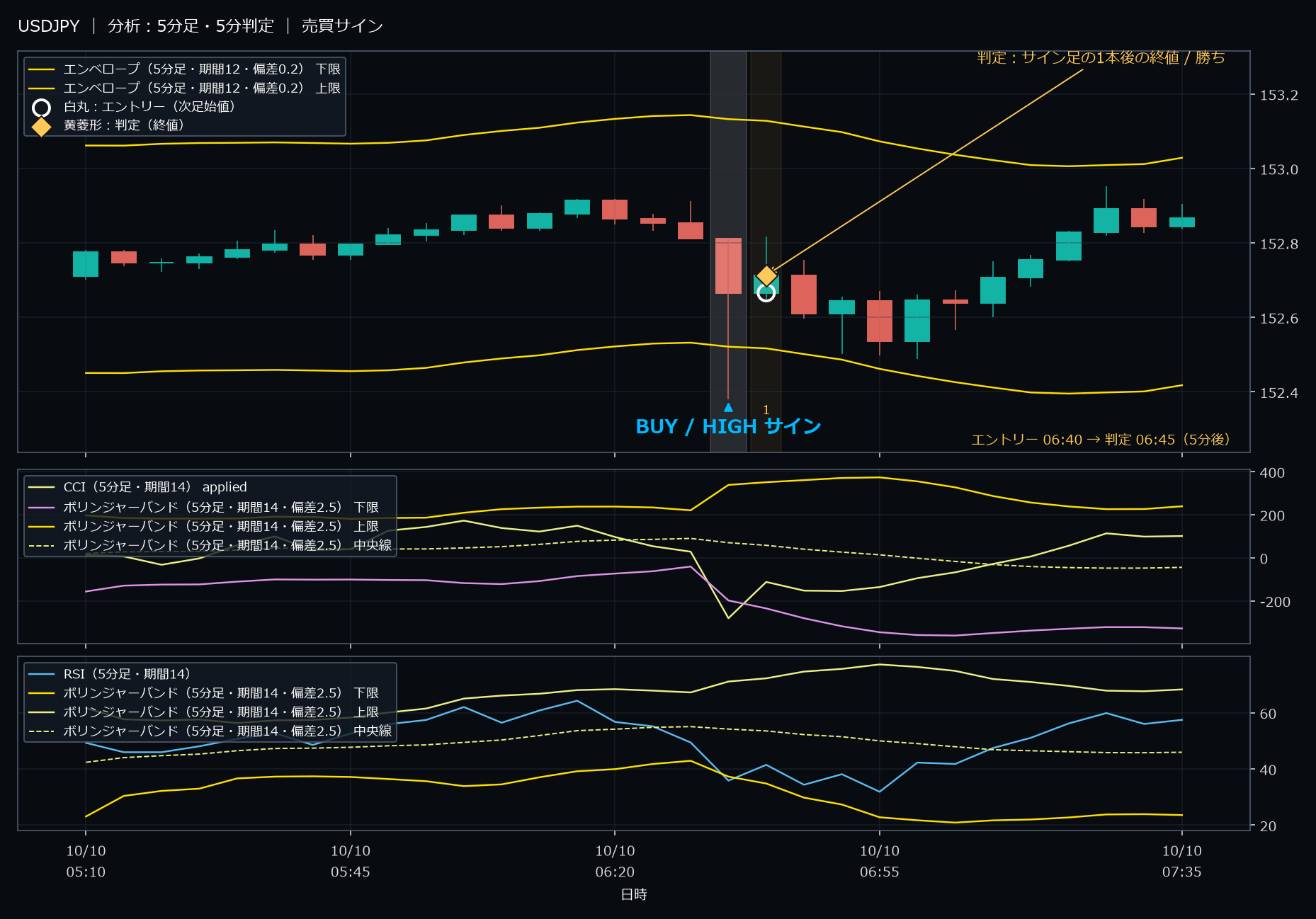 パターン5・USDJPY・2025-10-10 06:40:00 のHIGH