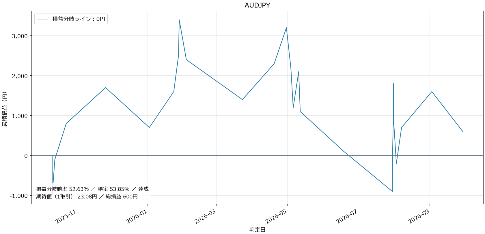 AUDJPY損益グラフ