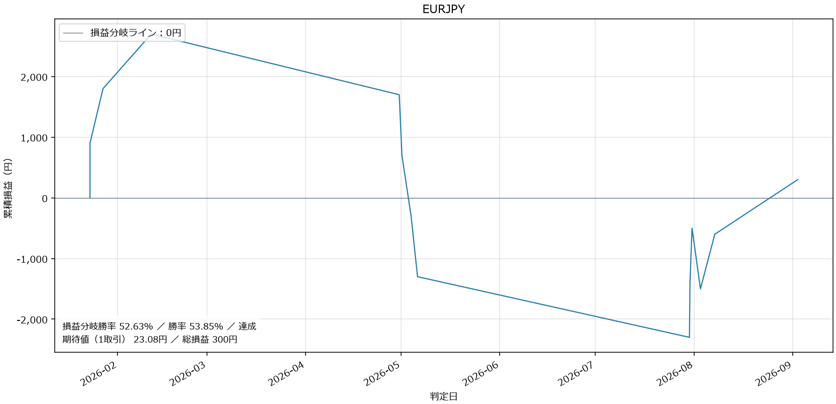EURJPY損益グラフ