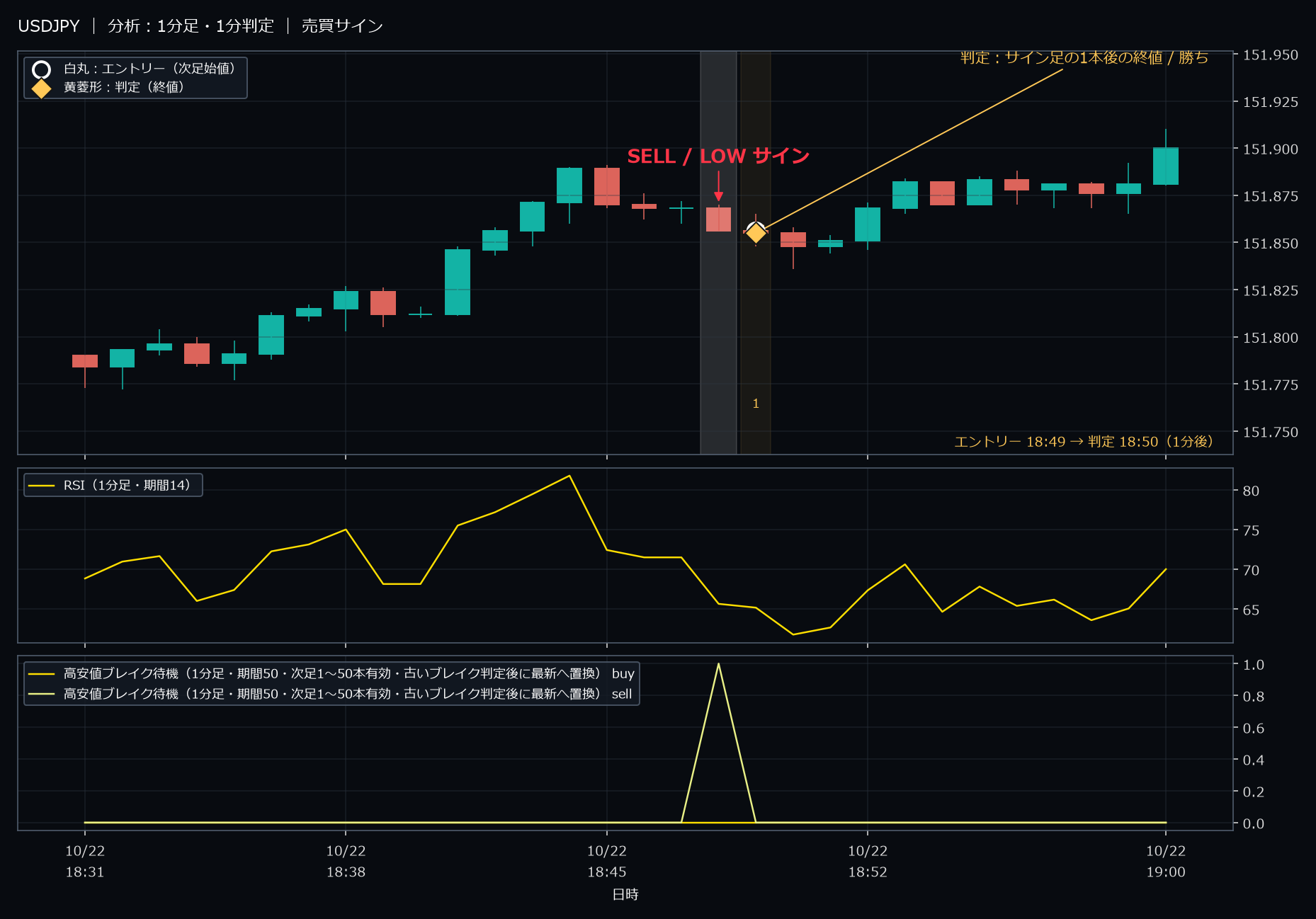 パターン1・USDJPY・2025-10-22 18:49:00 のLOW