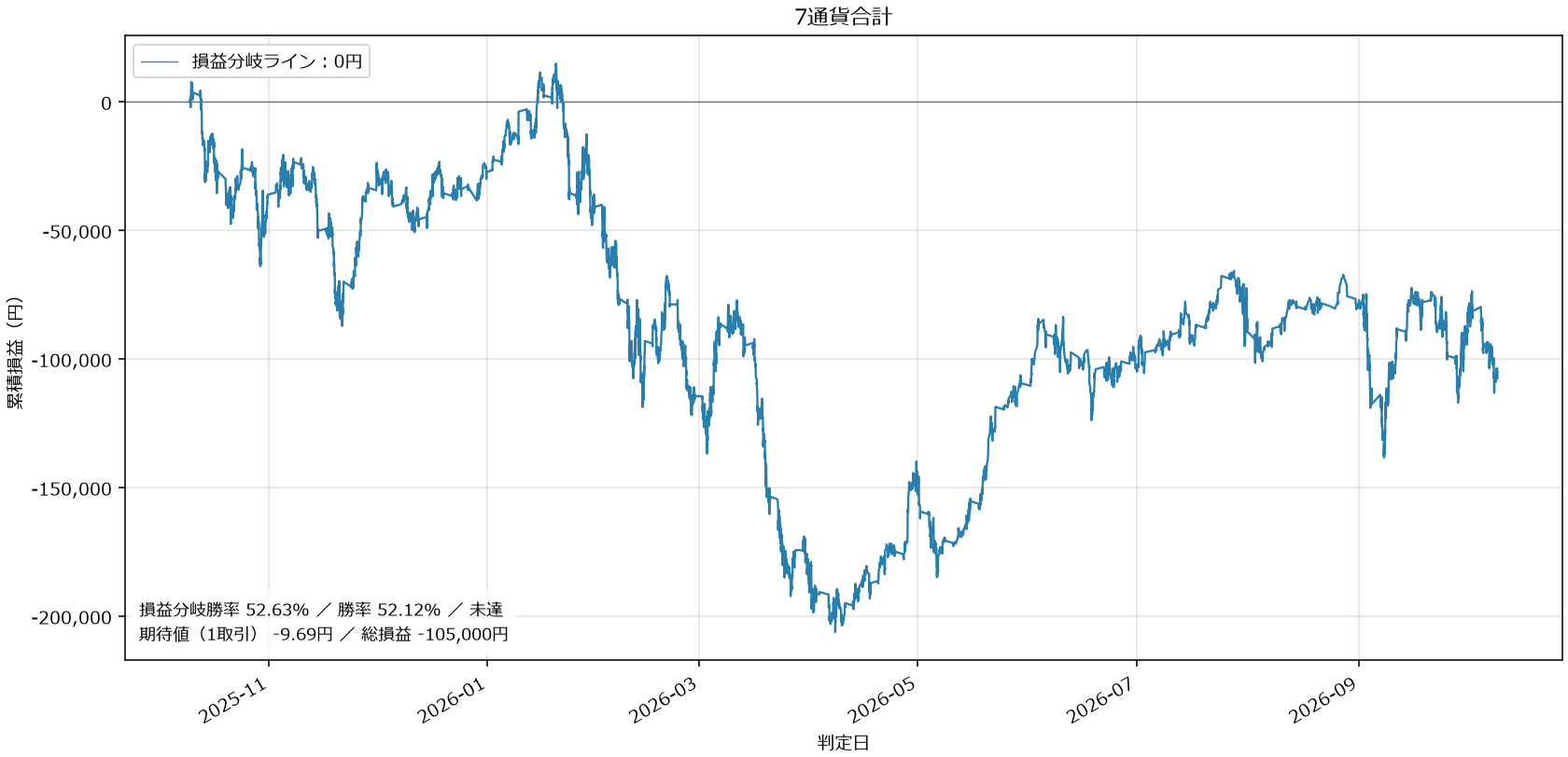 7通貨合計損益グラフ
