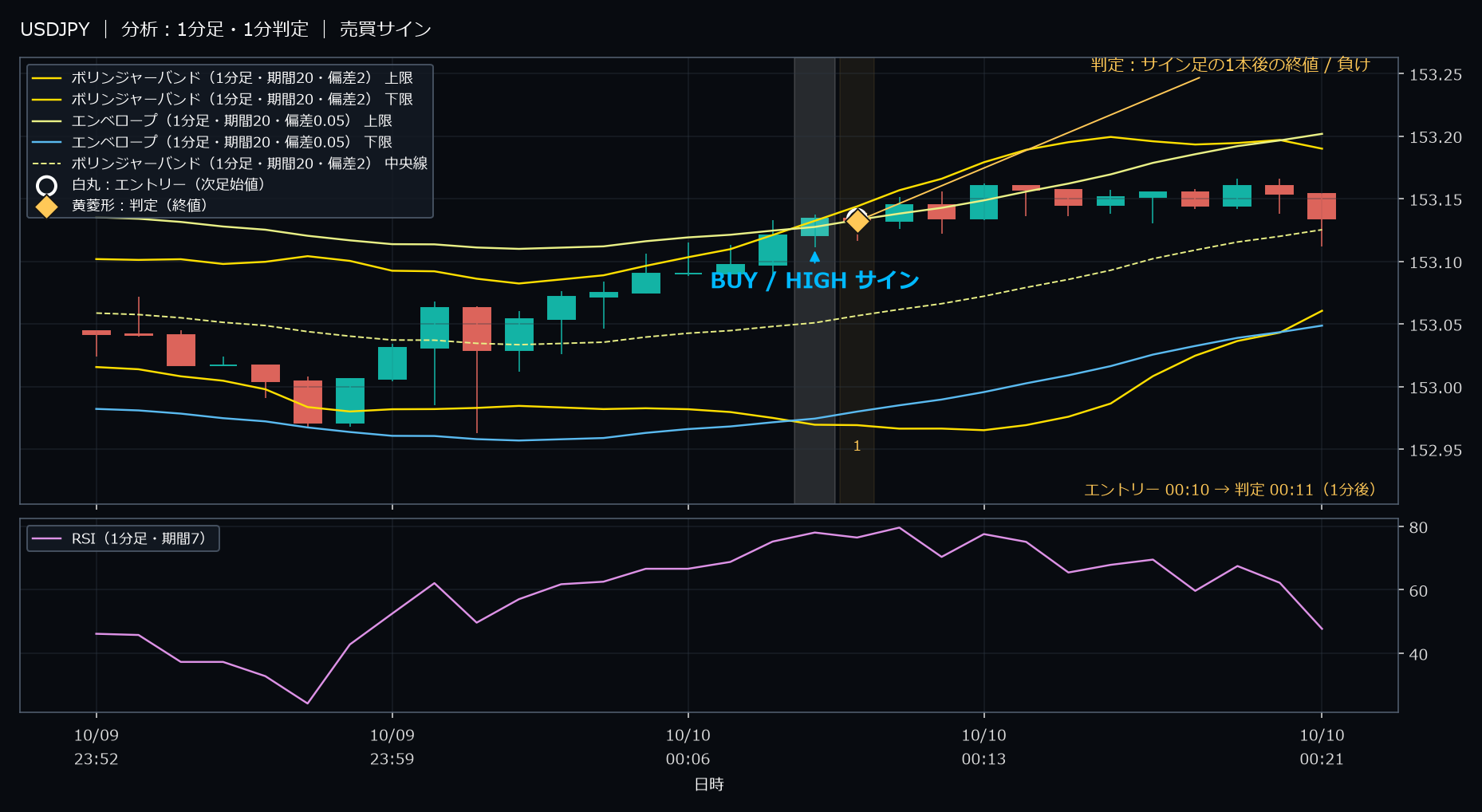パターン1・USDJPY・2025-10-10 00:10:00 のHIGH