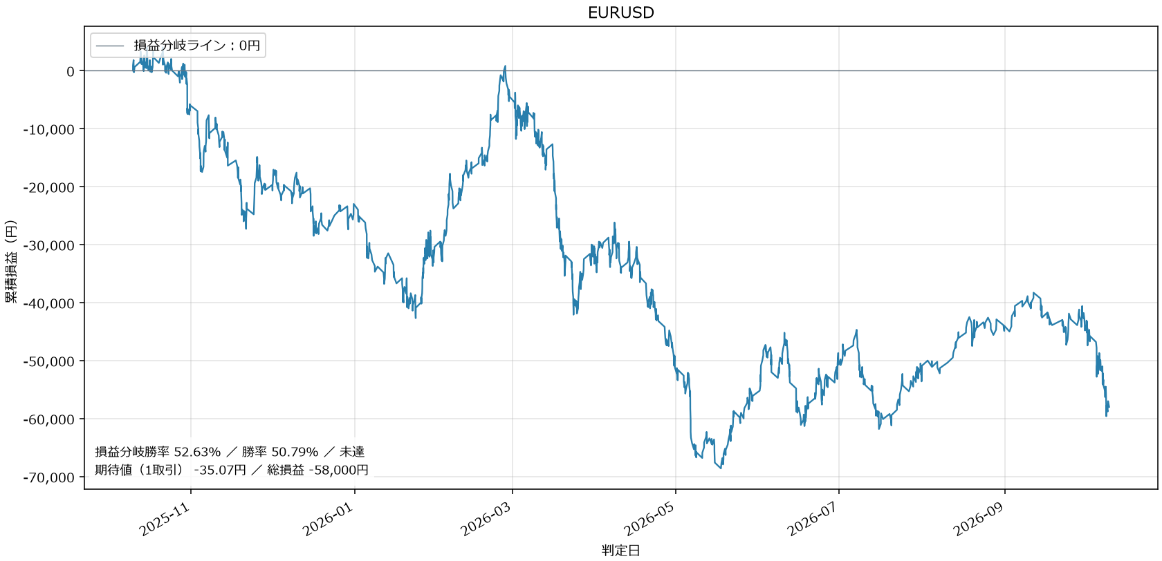 EURUSD損益グラフ