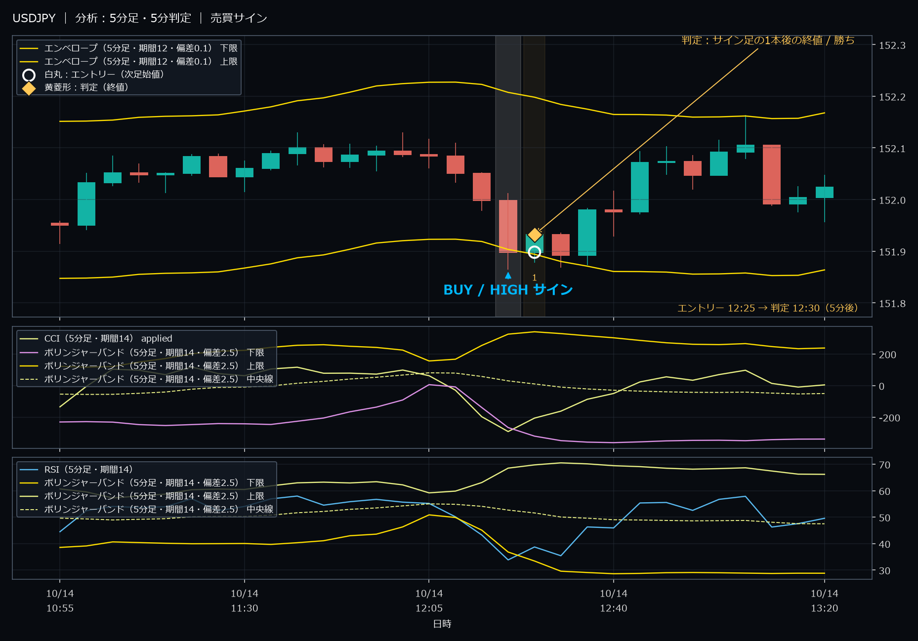 パターン3・USDJPY・2025-10-14 12:25:00 のHIGH