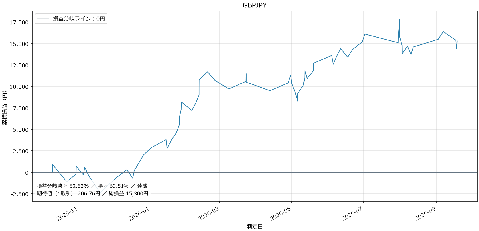 GBPJPY損益グラフ