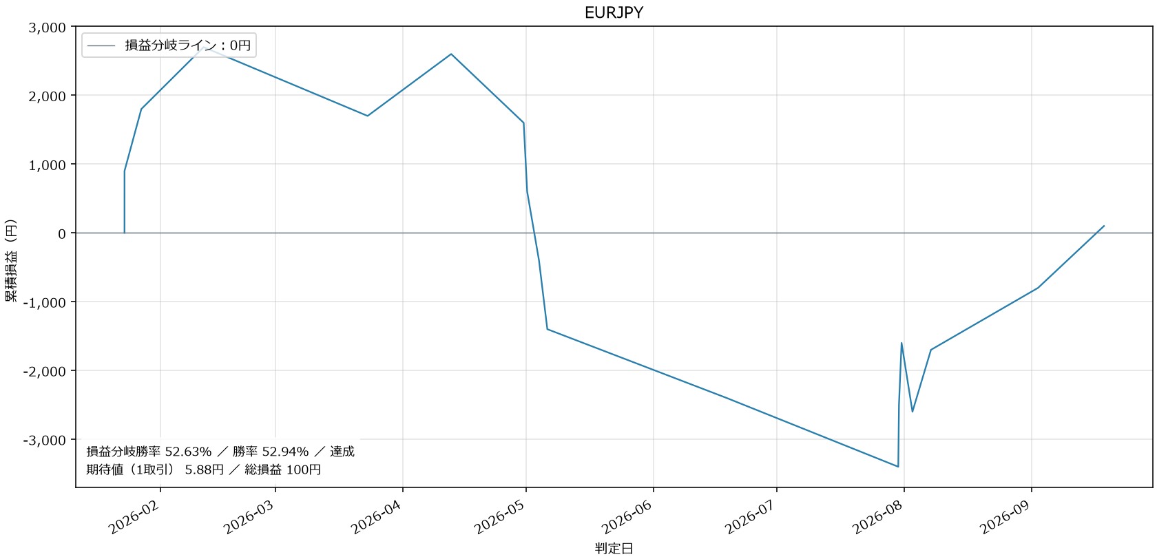 EURJPY損益グラフ