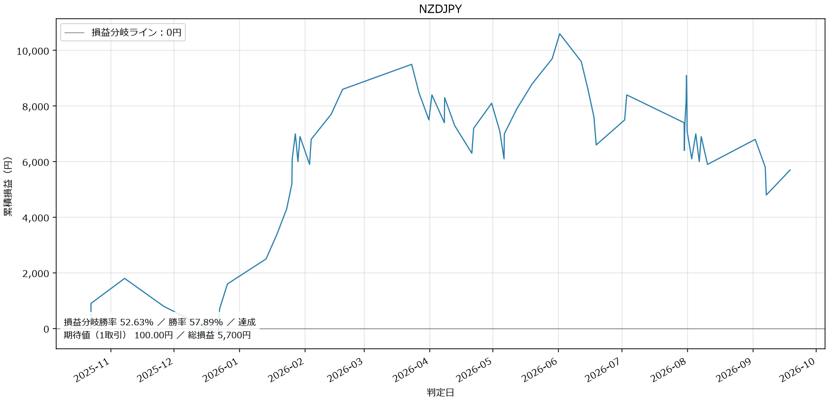 NZDJPY損益グラフ