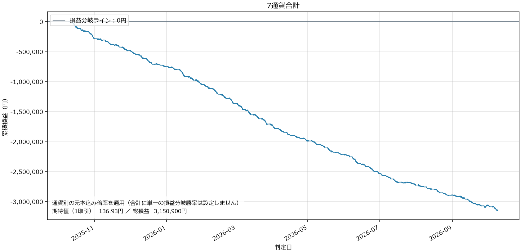7通貨合計損益グラフ