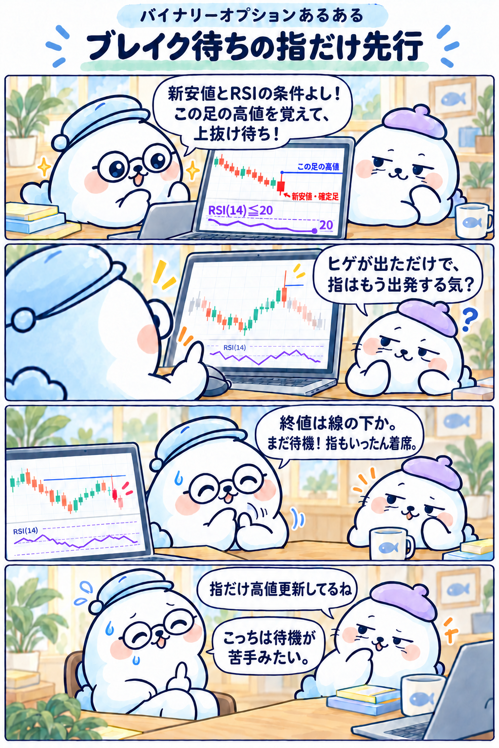 4コマ：ブレイク待ちの指だけ先行。1コマ目：新安値とRSIの条件よし！この足の高値を覚えて、上抜け待ち！ 2コマ目：ヒゲが出ただけで、指はもう出発する気？ 3コマ目：終値は線の下か。まだ待機！指もいったん着席。 4コマ目：「指だけ高値更新してるね」「こっちは待機が苦手みたい」