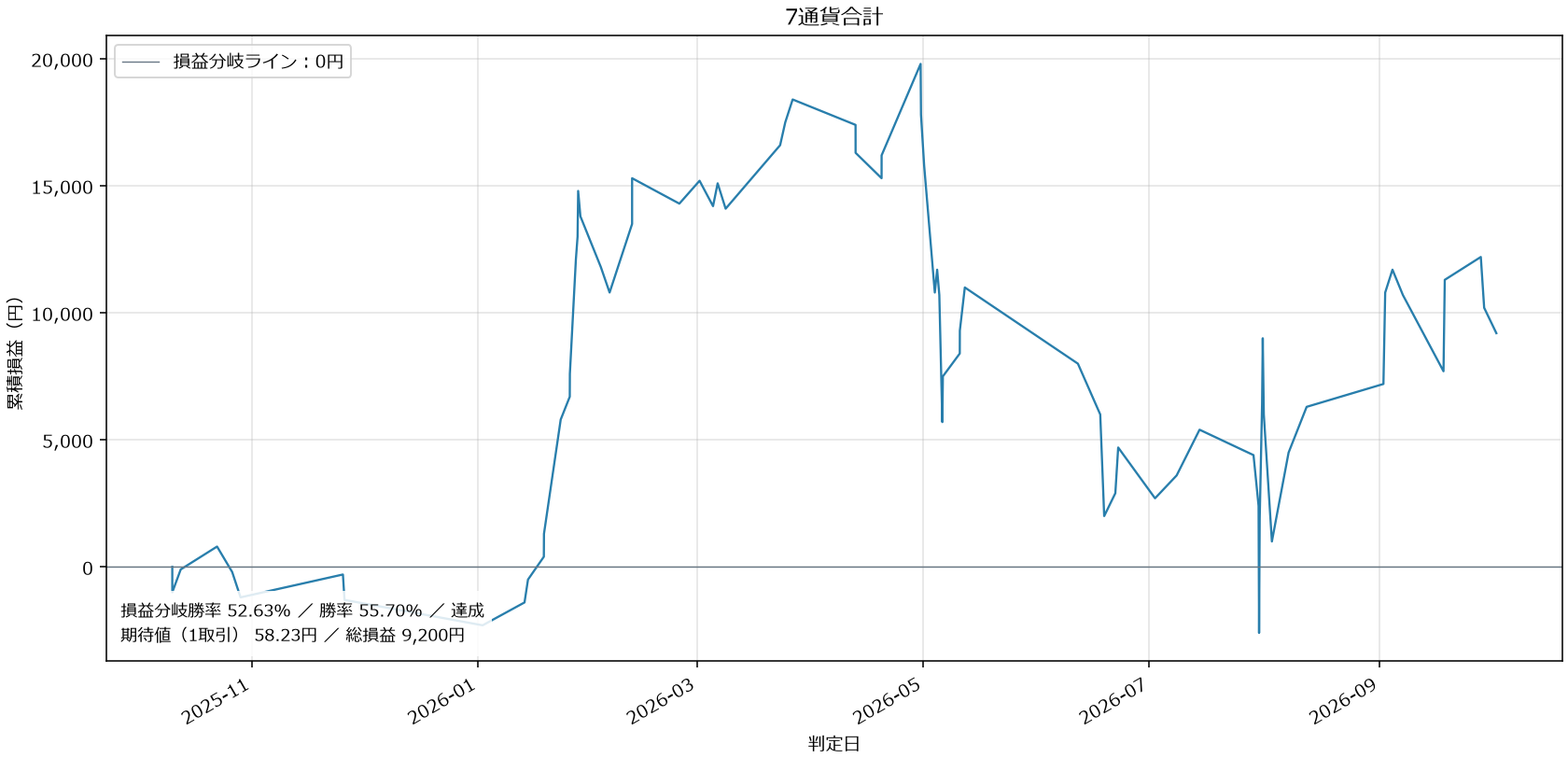 7通貨合計損益グラフ