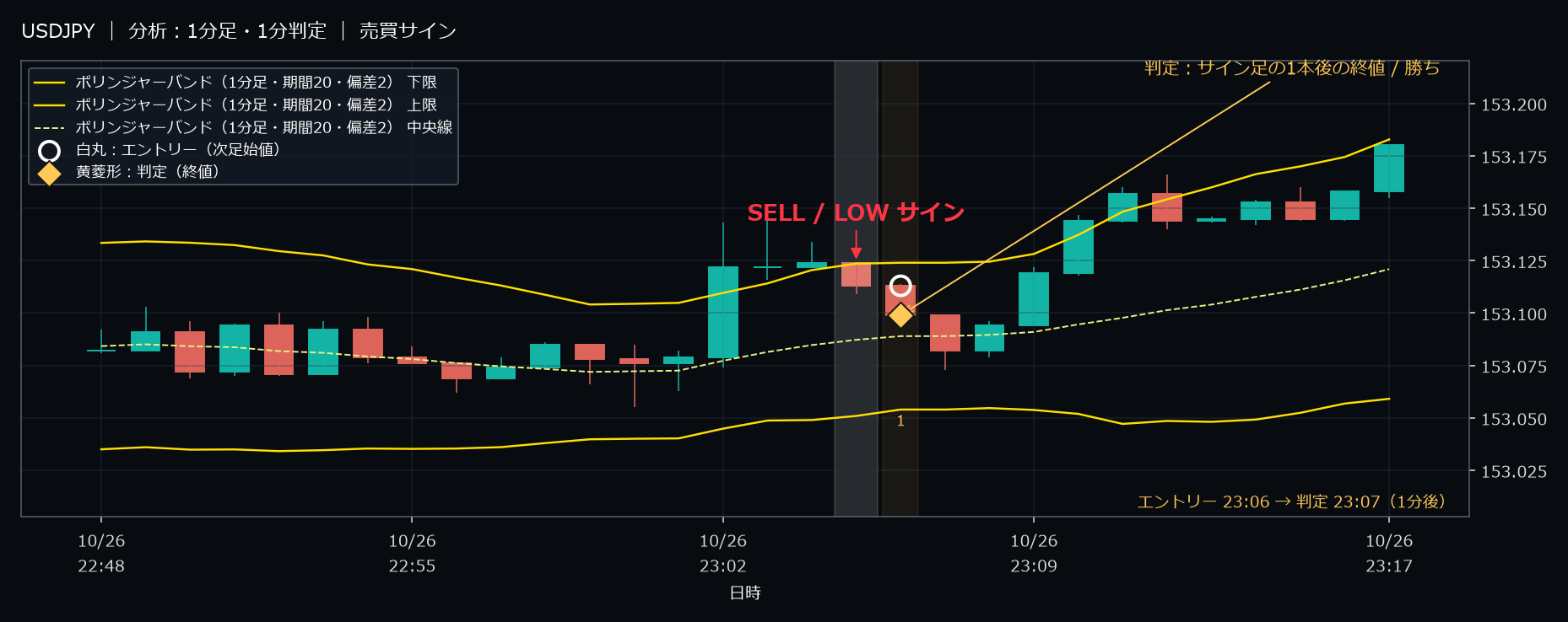 パターン1・USDJPY・2025-10-26 23:06:00 のLOW