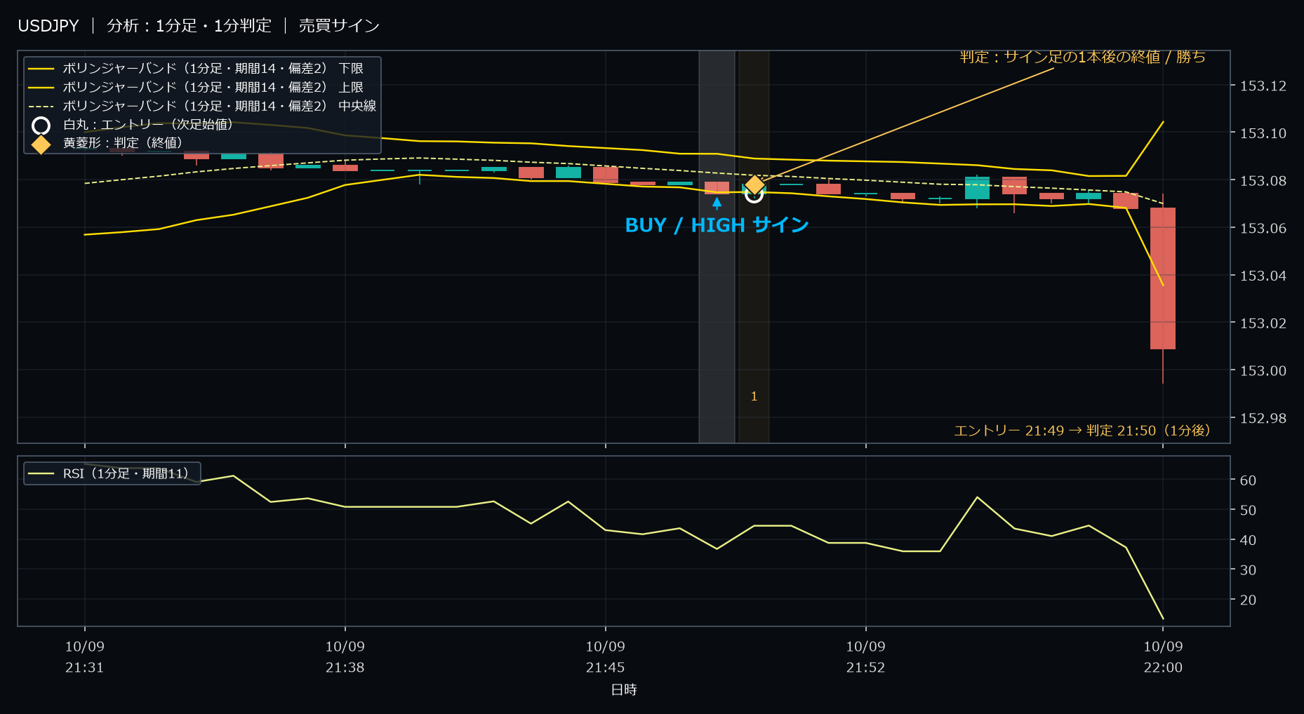 パターン2・USDJPY・2025-10-09 21:49:00 のHIGH