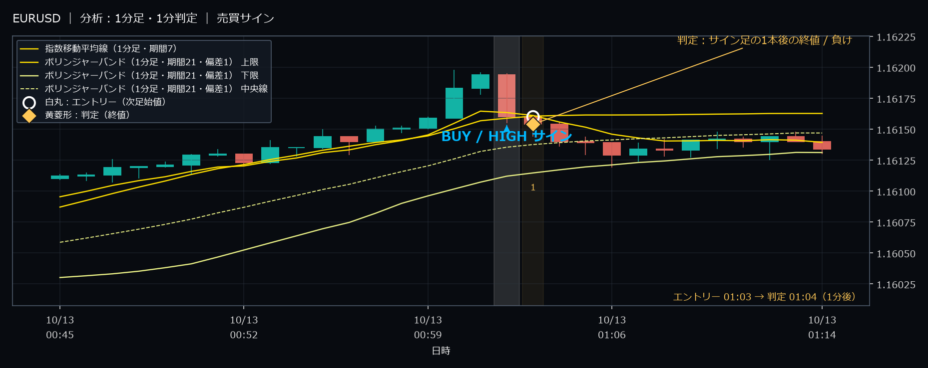 パターン6・EURUSD・2025-10-13 01:03:00 のHIGH