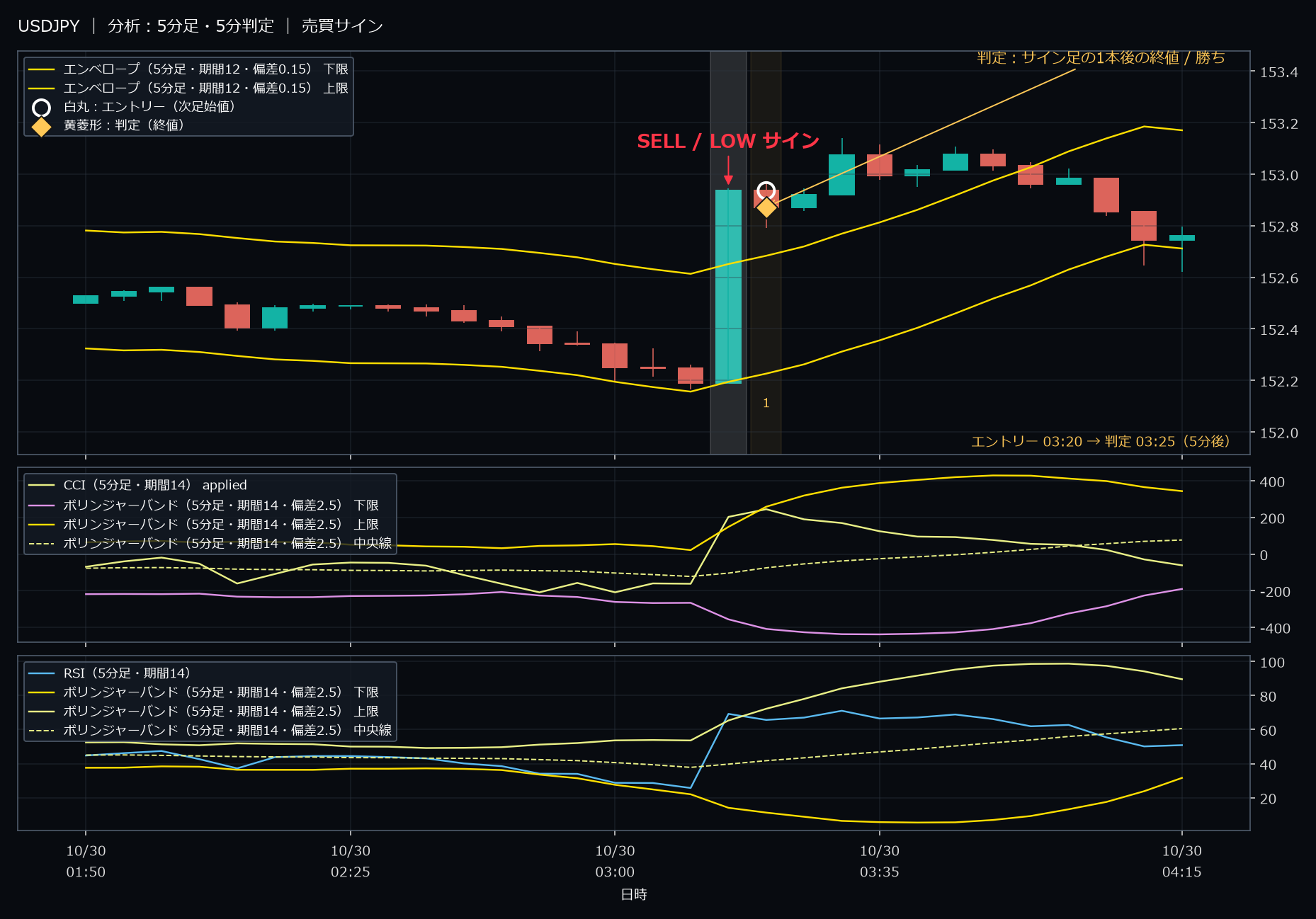パターン4・USDJPY・2025-10-30 03:20:00 のLOW