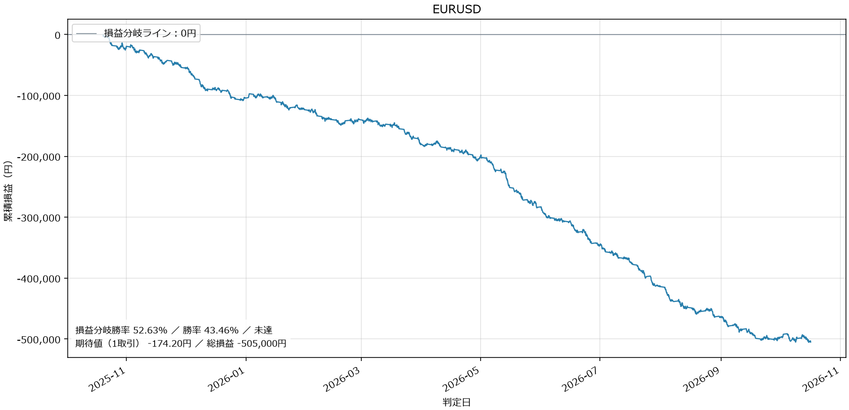 EURUSD損益グラフ