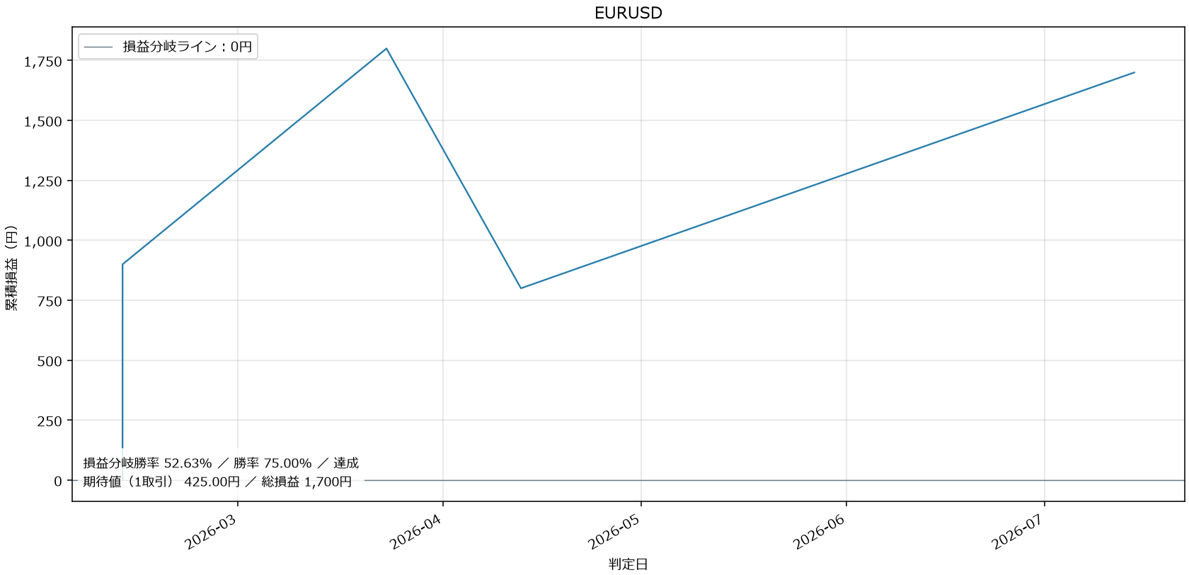 EURUSD損益グラフ
